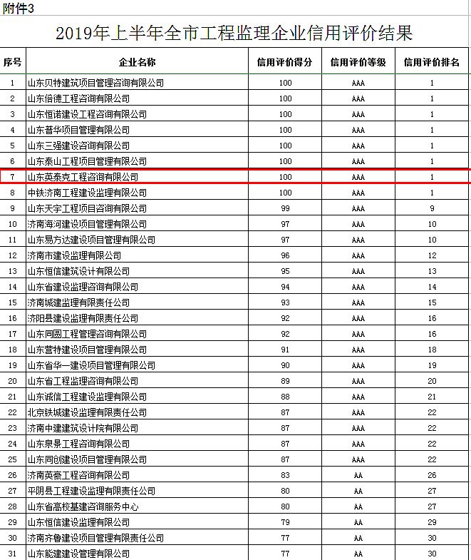 恭喜我公司在2019年上半年工程監理企業信用評價中榮獲滿分